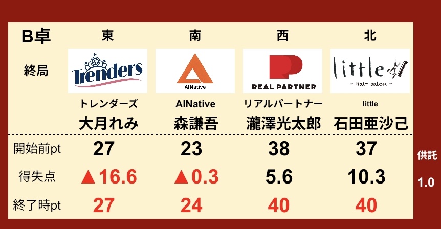 南4局1本場
森が高めハネマンのリーチを打つも、ツモれずに流局。
littleとリアルパートナーが1，2を決める、下位チームに厳しい展開となりました。