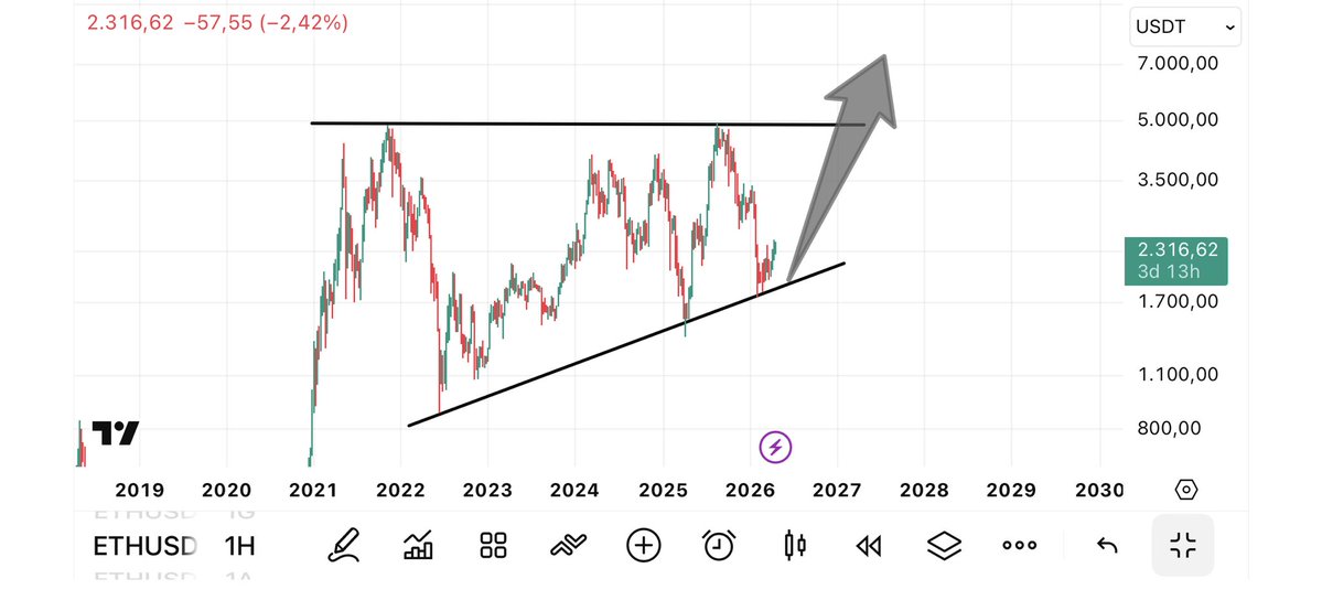 barbosacoin's tweet image. BU ANALİZİ UNUTMA 😎

Bu çalışma #ETH için hazine haritası.

Kaptan BARBAROS ailesi faydalanacak.

Eth hep daha keskin ve sert hareketler etmiştir. 

Önce ATH kıracağız. Altlar çıldıracak. Destan yazacağız.

Piyasada ki en tecrübeli işimden gelen bu sözleri dikkate al 🔥