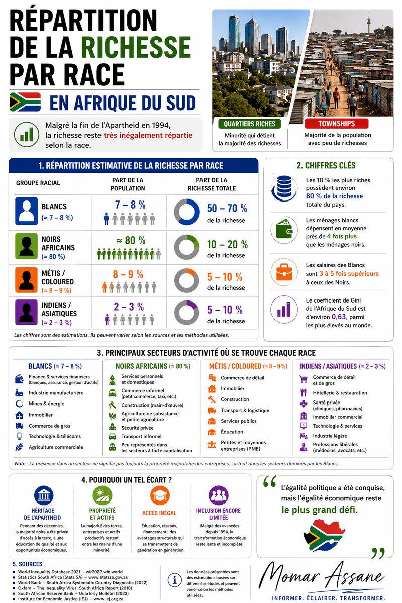 ‼️ Xénophobie en Afrique du Sud : une colère mal orientée.

En Afrique du Sud, la majorité noire (~80 % de la population) ne détient qu’une faible part de la richesse (≈10–20 %). Elle est surtout présente dans des secteurs à faible valeur ajoutée : économie informelle, services,