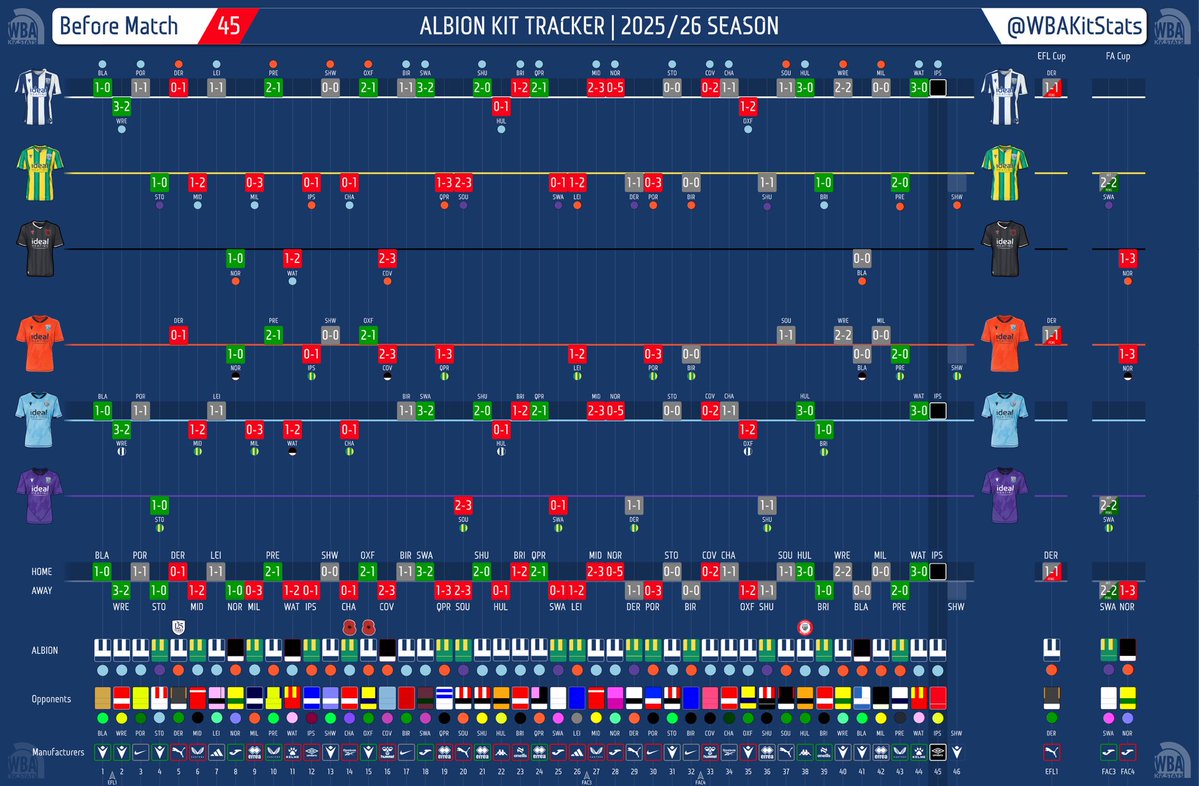 WBAKitStats's tweet image. HOME ACTION | Ipswich Town

We expect 🔵🧤 for Albion

3️⃣ straight wins
3️⃣ straight clean sheets ⛔️

#WBA #Kit #ITFC