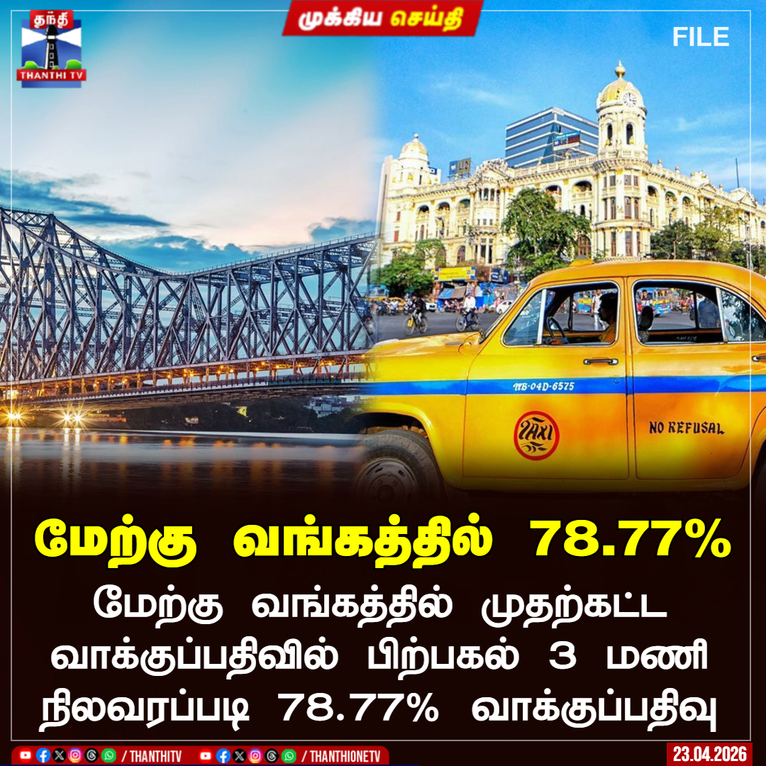 ThanthiTV's tweet image. மேற்கு வங்கத்தில் 78.77%

 மேற்கு வங்கத்தில் முதற்கட்ட
வாக்குப்பதிவில் பிற்பகல் 3 மணி
நிலவரப்படி 78.77% வாக்குப்பதிவு

#westbengal  #election  #votepolling #thanthitv