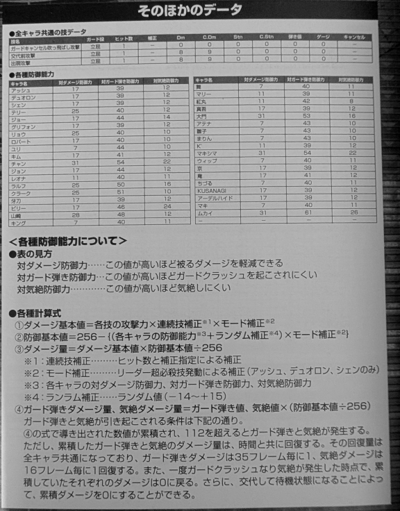 abeaof's tweet photo. エンターブレイン ムック アルカディア エクストラ 14　
キングオブファイターズ2003　238ページ右下　

補足　モード補正　
75%　アッシュ　
50%　デュオロン　
137.5%　シェン https://t.co/5cfdv16TtZ