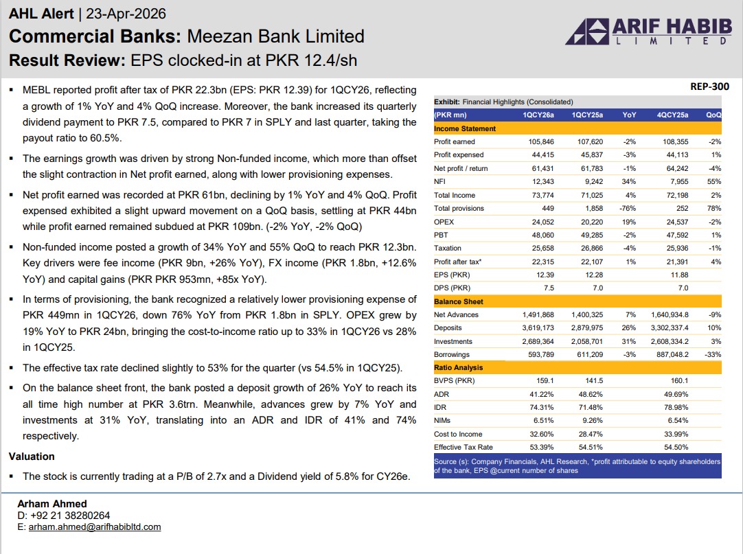 ArifHabibLtd's tweet image. AHL Alert - MEBL EPS clocked-in at PKR 12.4/sh for 1QCY26

#KSE100 #PSX #Equities #Pakistan #MEBL
