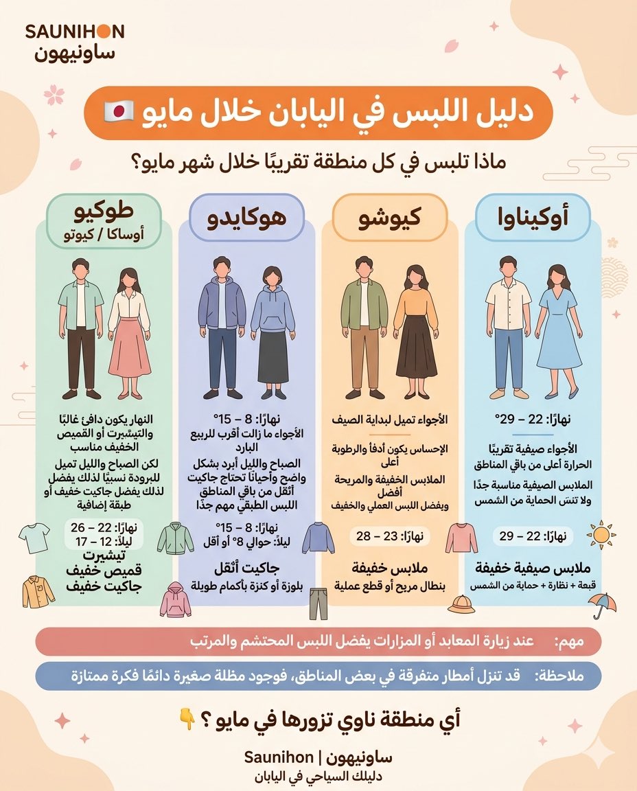 دليل اللبس في #اليابان خلال مايو 🇯🇵👕✨

إذا كنت تخطط لزيارة اليابان في مايو،
فهذا من أجمل الشهور للسفر من ناحية الأجواء 👌🏻🌿
لكن المهم تعرف أن اللبس المناسب يختلف من منطقة إلى منطقة بشكل واضح

في Tokyo / Osaka / Kyoto الأجواء غالبًا تكون معتدلة ومريحة 🍃
وفي Hokkaido تميل