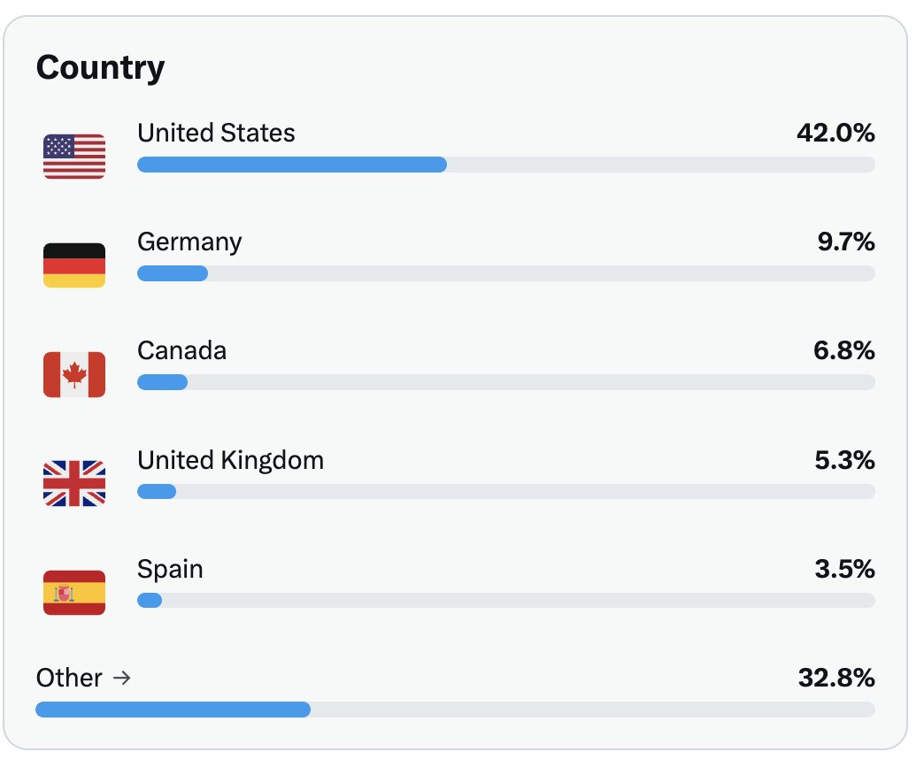 TheLongInvest's tweet photo. TLI is a big hit with the Germans.

They focus on facts and have good control of their emotions

Be like the Germans. https://t.co/Zqb1qPjwj0