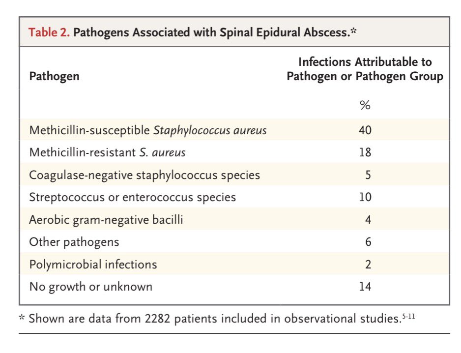 TakaMatsuo_ID's tweet photo. 【Spinal Epidural Abscess】@NEJM Apr 22, 2026

My mentor @MDTande @MayoClinicINFD and team has published epidural abscess in NEJM!

Very useful Figures/Tables!
👉Please check it out!

https://t.co/umw8Ry4SnJ

#IDMedEd #IDFellow #OrthoID #Keyarticle https://t.co/PNozlqRBJF