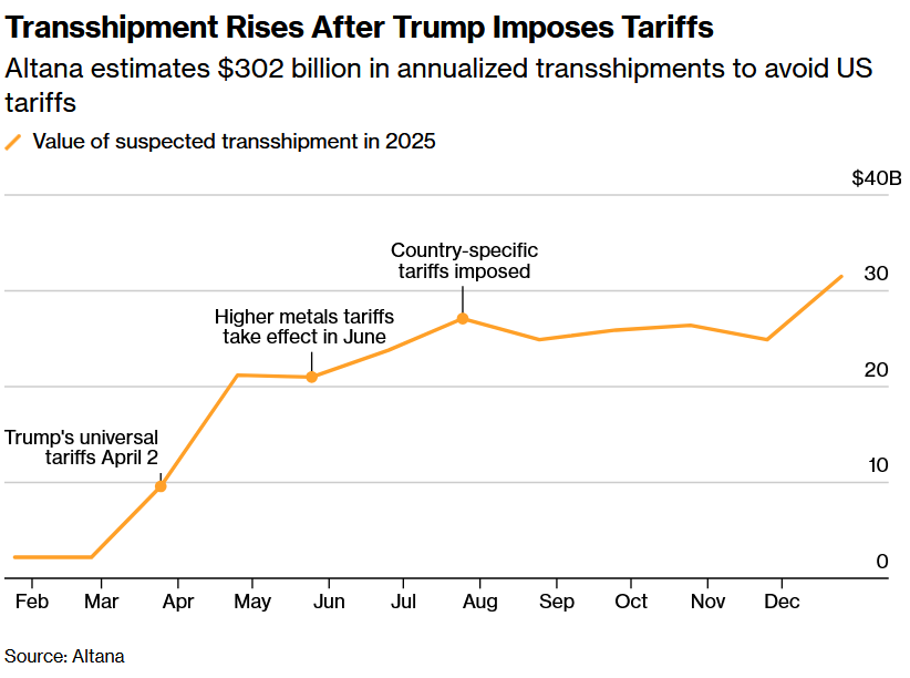 puckrin's tweet photo. The goal of tariffs was to bring manufacturing back to America.

Instead, $302bn in goods now takes a detour every year: China → Southeast Asia → Mexico → US, avoiding most of the tariffs.

China-US direct trade fell 28%. 

But China-Malaysia, China-Indonesia, and Vietnam-Mexico flows all rose sharply to compensate.