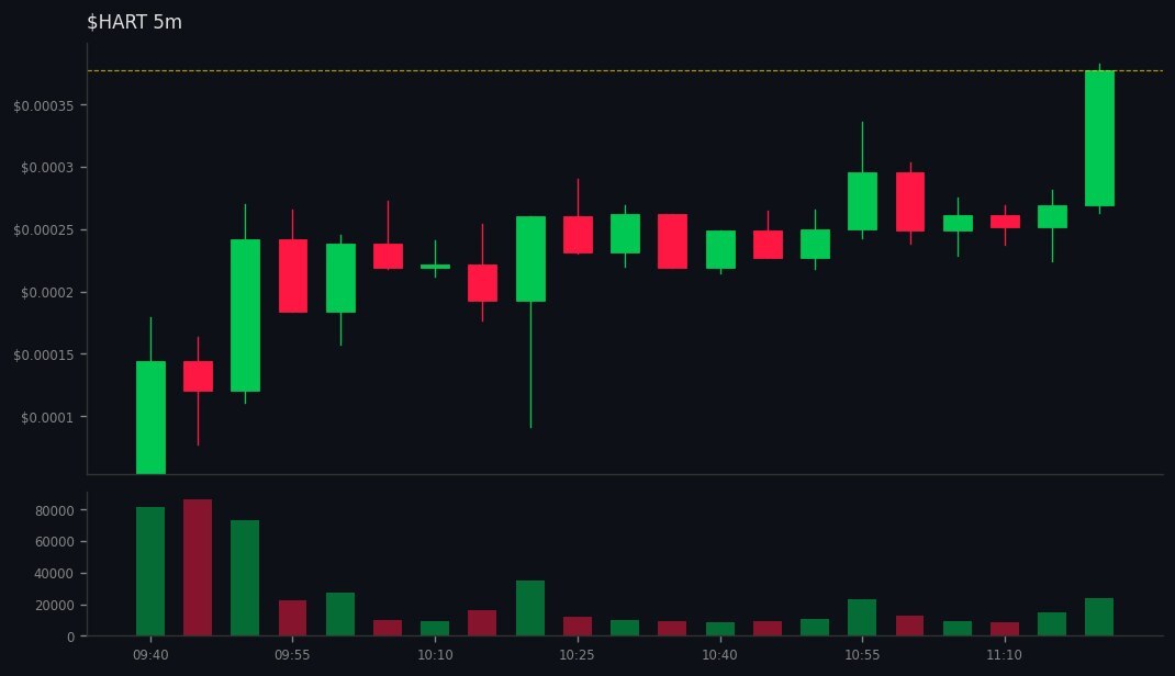 Kai_Rostrata's tweet image. DYOR: gmgn.ai/sol/token/10Xb…
🚀 #HART did 👉 3x

💰 MC: $127k 👉 $381.5k
💧 LIQ: $28.2k 👉 $48.9k
👥 Holders: 1296 👉 1795
📢 Callers: 3 | Subs: 16240
📊 Vol5m: $26.8k | Vol1h: $155.6k
📈 B/S 5m: 189/144 | 1h: 1259/692
💸 Total Fees: 1.50 SOL
💸 Trade: 0.49 | Tip: 0.54 | Prior…