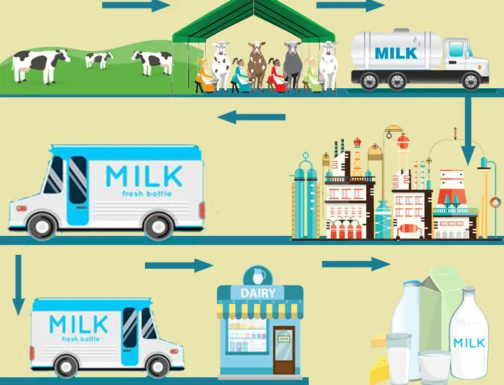 Sav_CircuitTech's tweet image. FOODFIX grew by 1 subscribers today on @beehiiv. Subscribe below 👇🏽 …circuit-newsletter-7e2942.beehiiv.com/subscribe 

Bringing the Maziwa💸 to  the milk industry 🥛🐮
#solar #cooling #coldchainmtaani #cleanenergy