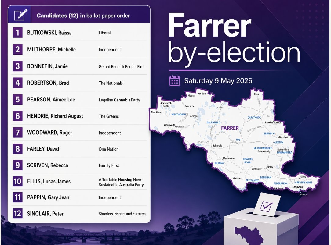 MarkCroxford's tweet image. The Farrer by-election, not a two-horse race.
Twelve candidates, one voter pool, and everyone fighting over it.
Liberals, Nationals and One Nation pulling in different directions.
Labor sitting back and letting it happen.  #auspol 
👇🏻 Full piece below if you want context.