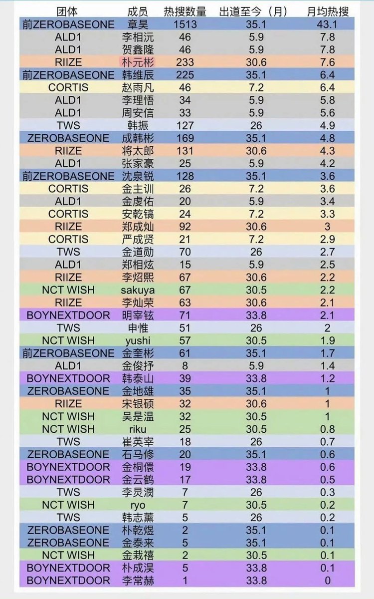 Hot search rankings of 5th generation male idols based on average monthly search data from Weibo, Douyin, Xiaohongshu, Kuaishou platforms

#1 #ZHANGHAO
#2 #SANGWON
#3 #XINLONG
#4 #WONBIN
#5 #HANYUJIN
#6 #JAMES
#7 #LEO
#8 #ANXIN
#9 #HANJIN
#10 #SUNGHANBIN
#11 #SHOTARO
#12 #ARNO