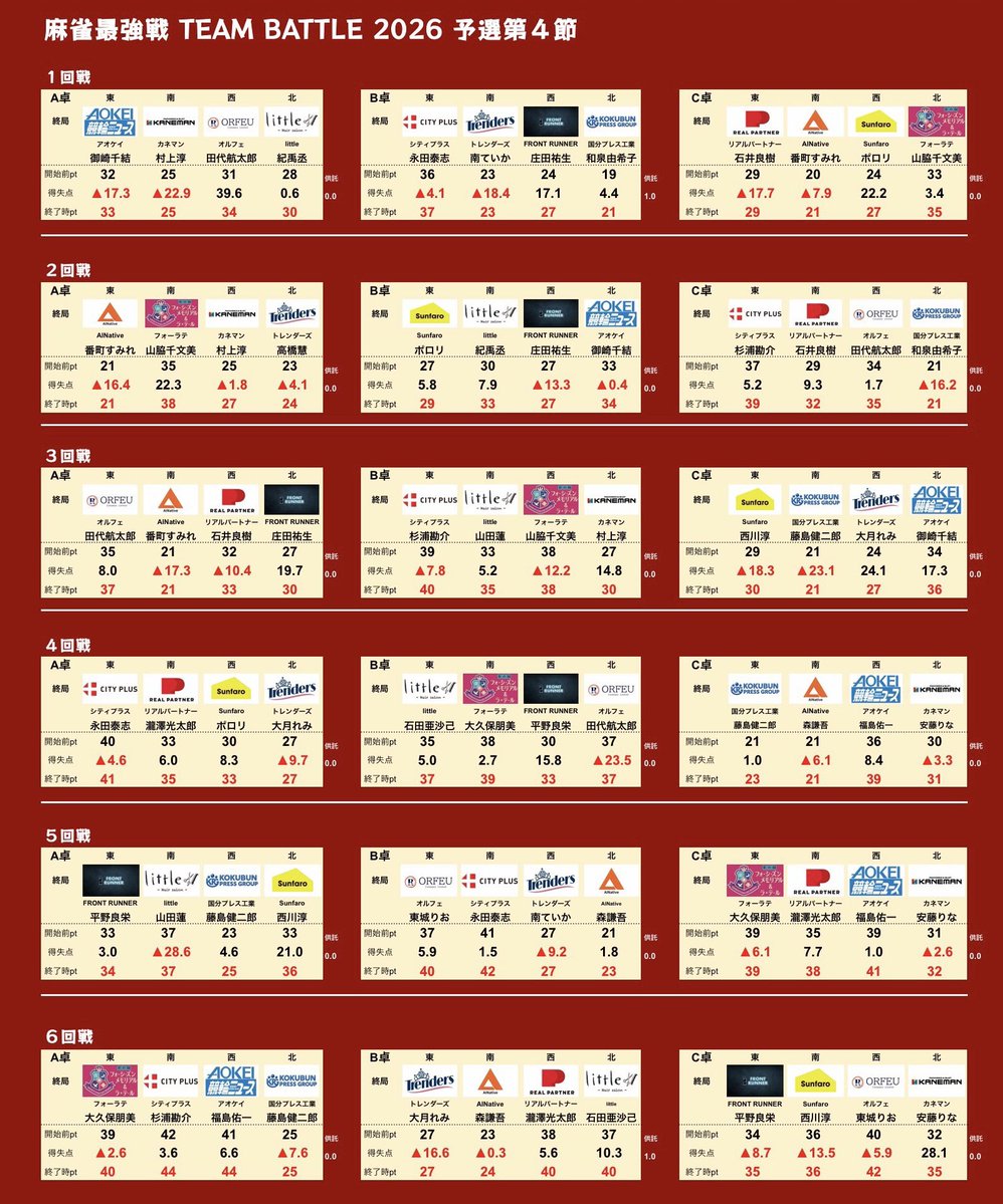 予選第4節全卓終了しました。
次回の麻雀最強戦TEAM BATTLE 2026は4月30日(木)11時から予選最終節を放送いたします。