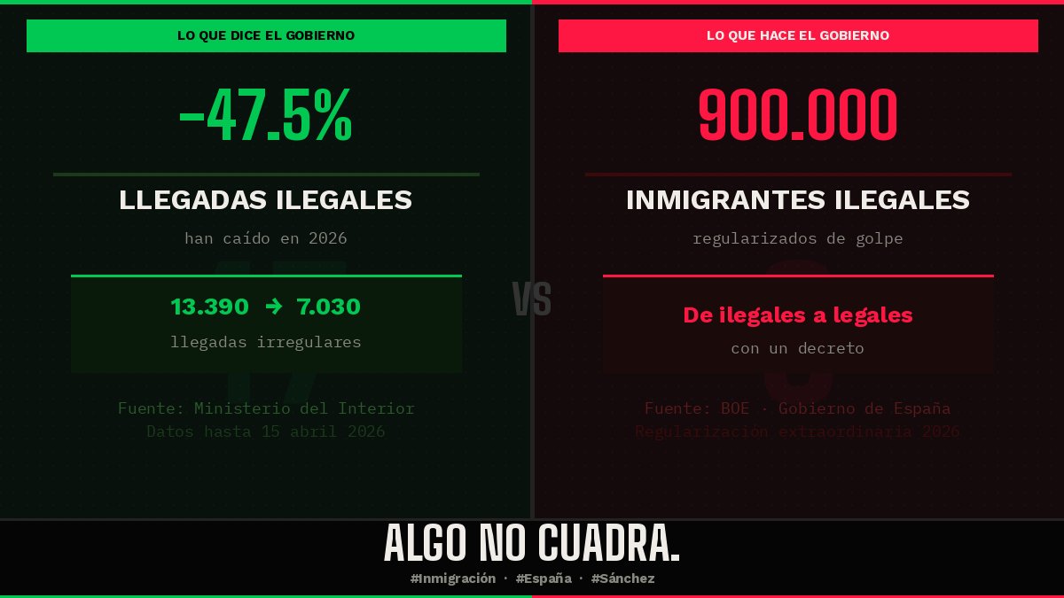 EugenioValle64's tweet image. El Ministerio del Interior dice que las llegadas ilegales cayeron un 47,5%.
El mismo gobierno que acaba de regularizar a 900.000.
Si bajan las llegadas… ¿por qué necesitas regularizar a casi un millón?
Algo no cuadra. 🤔🇪🇸
#Inmigración #España #Sánchez