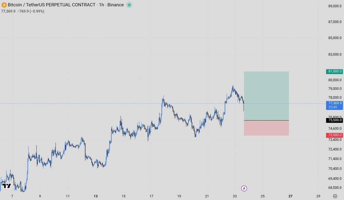 Bitcoin_World20's tweet image. This is the setup I'm looking for.
#BTC #Bitcoin #cryptocurrency