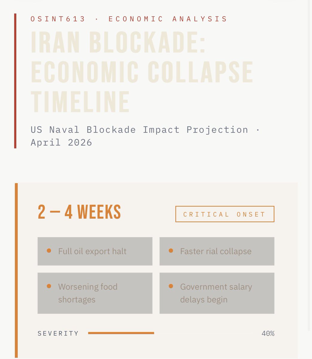 Osint613's tweet image. Why President Trump’s Naval Blockade Is Doing What 40 Years of Sanctions Could Not

Iran’s annual government budget sits around $56 billion. The U.S. federal budget exceeds $7 trillion, making the U.S. budget roughly 125 times larger (or about 12,400% bigger).

If the U.S. naval