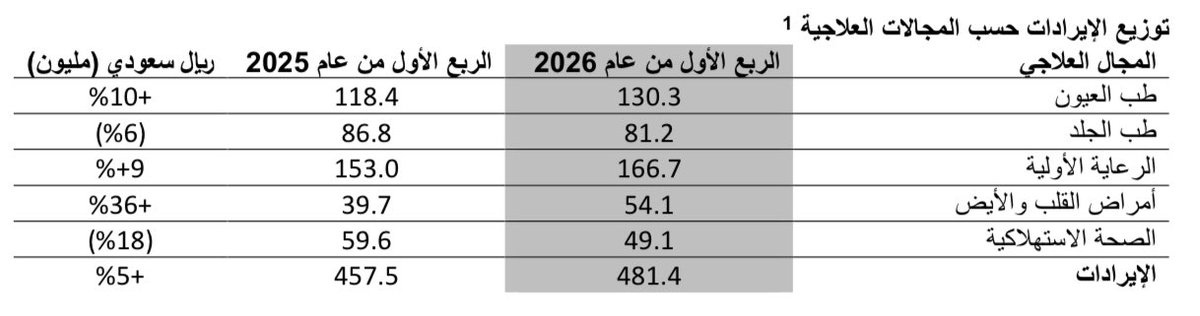 #جمجوم_فارما تربح 168.2 مليون ريال للربع الأول مقابل 157 مليون ريال للربع المماثل.

• صافي الربح: 7.1% ✅
• الإيرادات: 5.2% ✅
• إجمالي الربح: 6% ✅
• الربح التشغيلي: 9% ✅
—————————————
🟢 جاءت النتائج موافقة لمتوسط توقعات المحللين.
—————————————
يعود ارتفاع صافي الربح إلى: