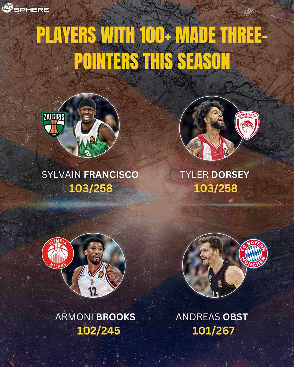 Only four players finished the EuroLeague regular season with 100+ made three-pointers this season 🎯

📌 Sylvain Francisco (<a href="/S_CISCO_2/">Sylvain Francisco</a>) and Tyler Dorsey (<a href="/TDORSEY_1/">Tyler Dorsey</a>) lead the list with 103 made threes each.

📌 Armoni Brooks follows with 102, while also posting the best shooting