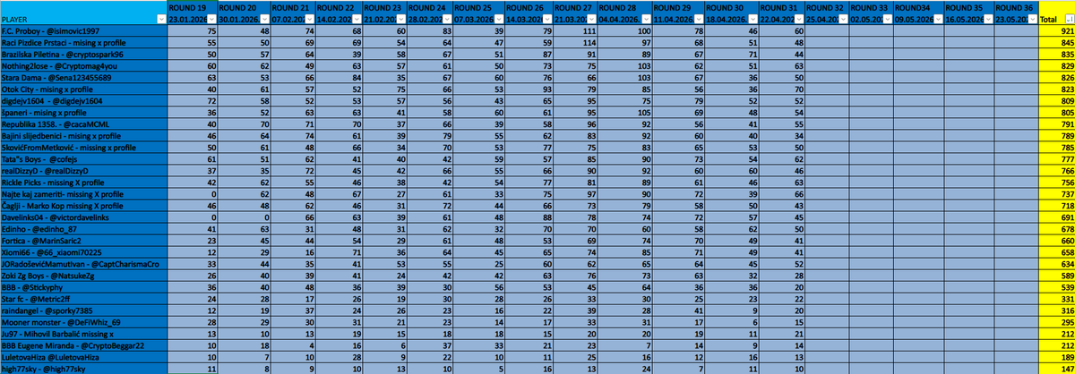 BadBlueBoysXRPL's tweet photo. ✅ Round 31 of the @CROFantasyX  BBB XRPL League is officially finished!
🏆🔥 CONGRATS WINNER ALERT 🏆🔥
The winners are:
🥇  @Otok City –50k #BBB (70 pts) 
🥈  @Najte kaj zameriti – 20k #BBB (66 pts)
🥈  @Cryptomag4you - 20k #BBB (63 pts)
📩 Winners, please DM or type in comment bellow your wallet addresses
Make sure you open TRUSTLINE for #BBB

💎 Holding BBB tokens? Get your bonus boost:
• 500K–5M = 50% boost 
• 5M–10M = 100% boost 
• 10M-25M = 150% boost
• 25M+ = 200% boost
#CroFantasy #BBBFanToken #XRPL #BlueFamily #BBBXRPLeague
