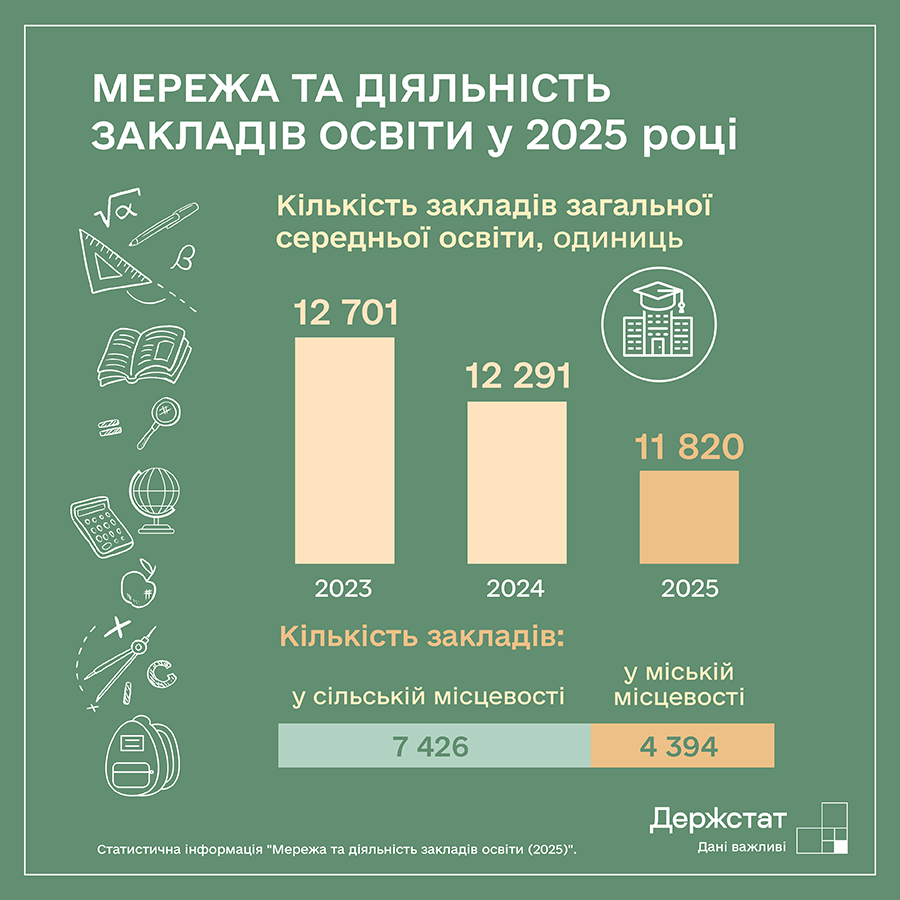 Держстат України tweet media