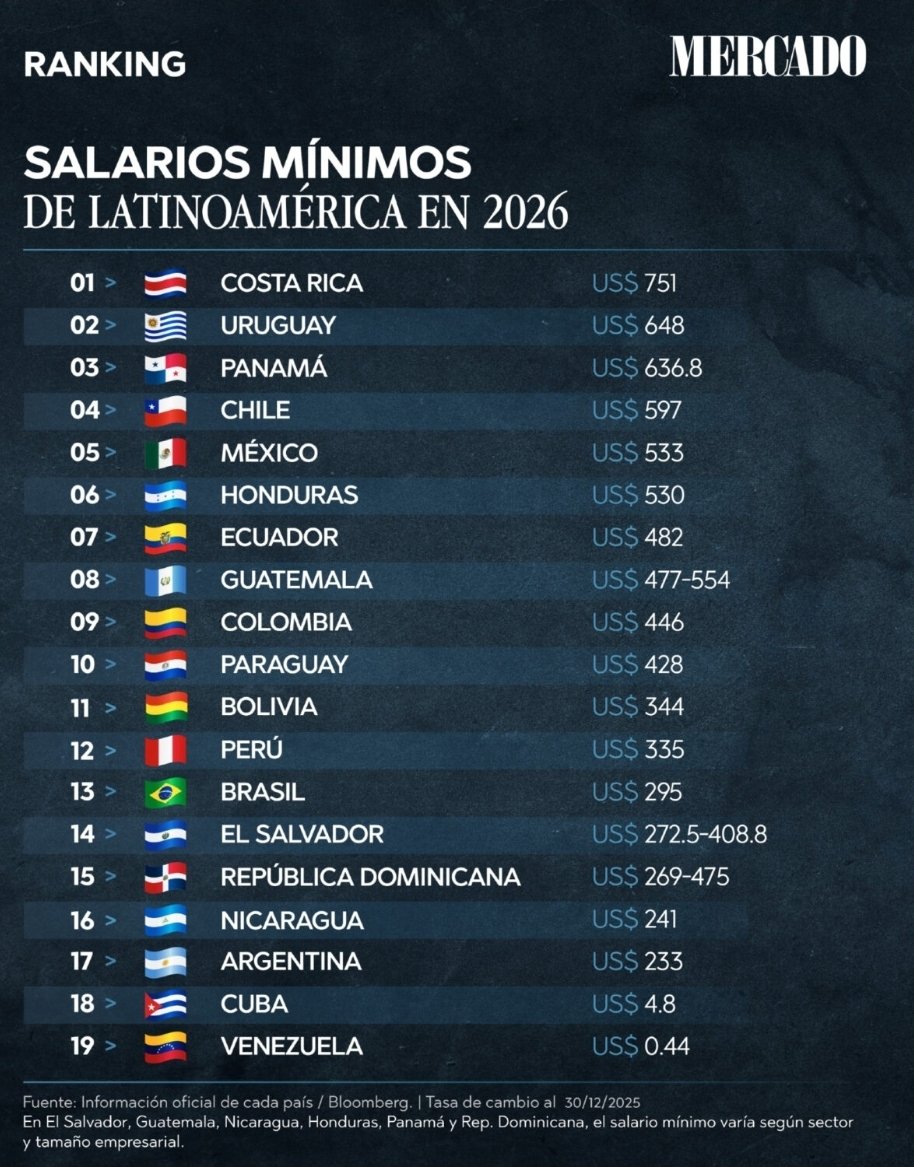 "YA CASI ESTAMOS"

Porque íbamos a ser Irlanda o Alemania, pero el ranking de salarios mínimos en Latinoamérica muestra que somos casi Venezuela o Cuba.