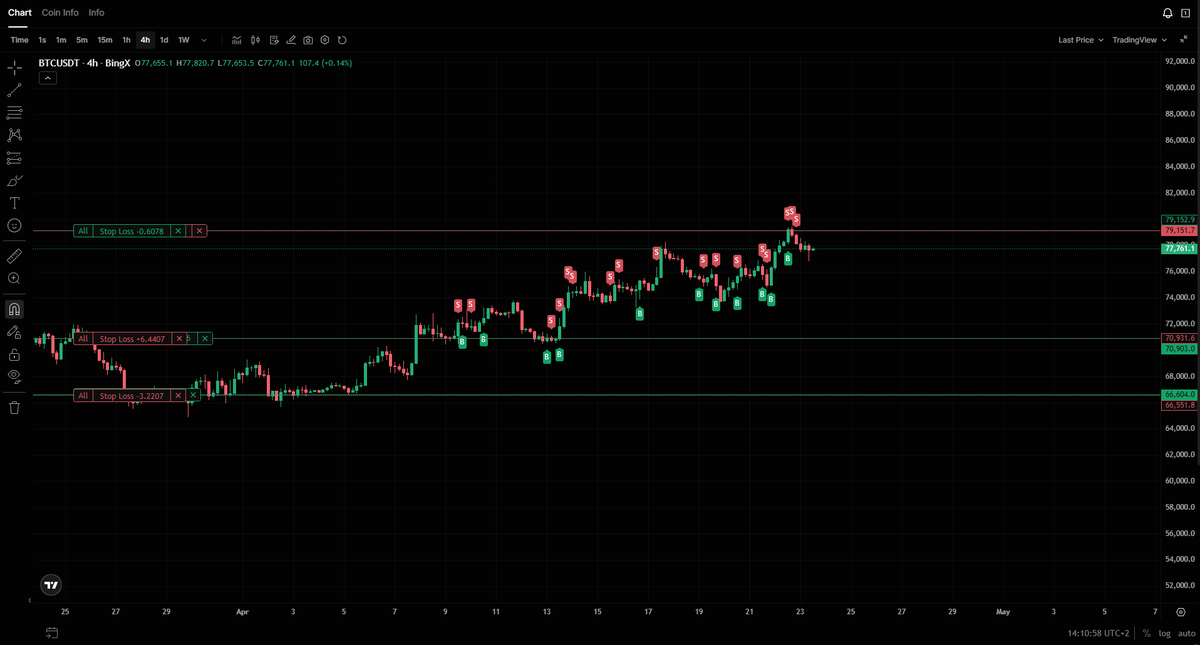 murana_eth's tweet photo. My all positions 👇

Longs:
BTC from 66,6k and 70,9k 
Oil WTi from 85

Shorts: 
BTC from 79,1k 
TAO from 366
ETH from 2415
Gold from 4763

If you want to have access to all my signals registrate account using this link: https://t.co/J5q0X0kIlD

and send me DM with your UID https://t.co/0SGoIdxpaM