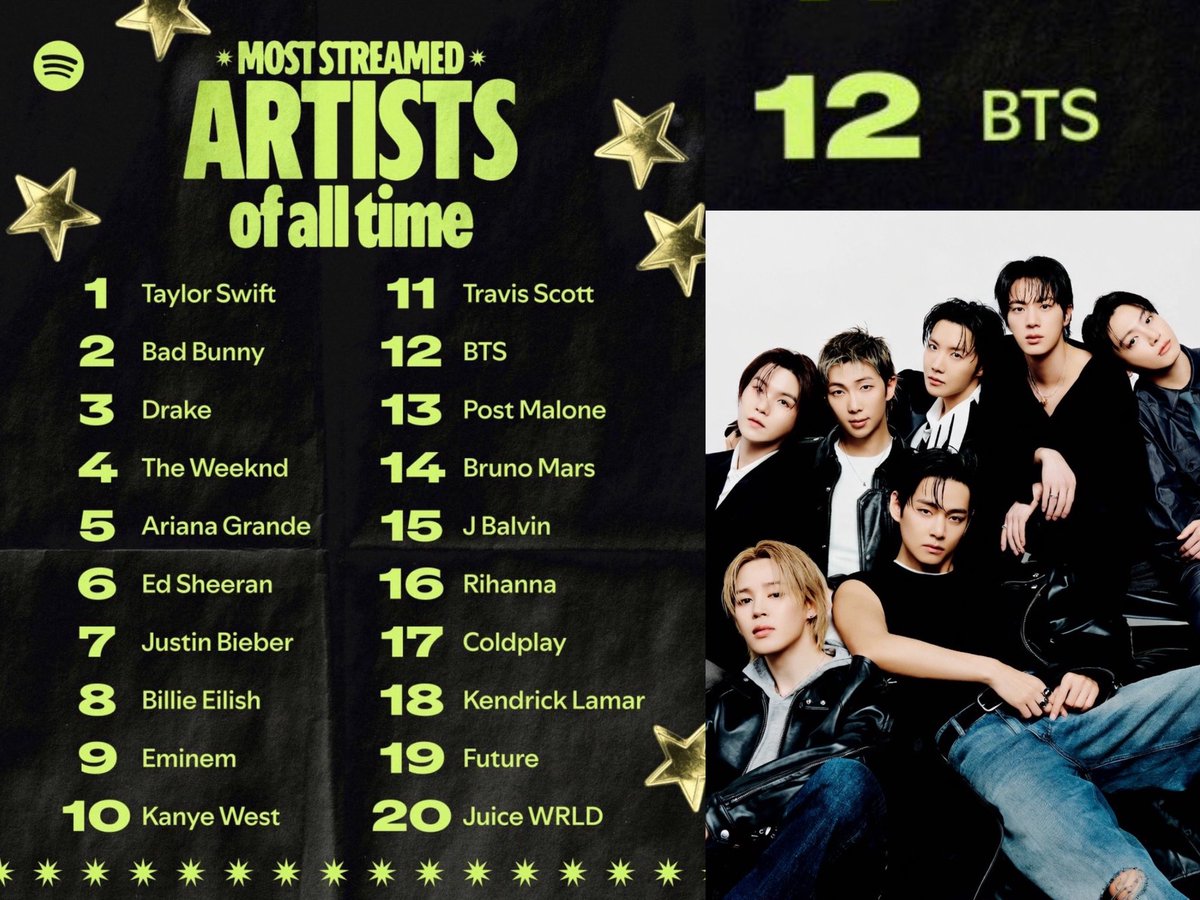 "#BTS es el GRUPO más reproducido de TODA LA HISTORIA de Spotify y el artista #12 más reproducido EN GENERAL DE TODOS" 

ESTE ES EL NIVEL DE BTS! REYES😭💜🔥

CONGRATULATIONS BTS
BTS PAVED THE WAY 
BTS GREATEST OF ALL TIME
BTS SPOTIFY DOMINATION 
#BTSMostStreamedGroup