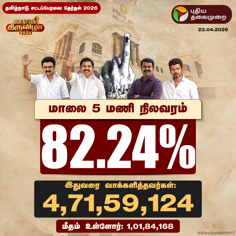 PttvNewsX's tweet image. #BREAKING | வரலாற்றுச் சாதனையை நோக்கி 2026 தேர்தல்

#TNElection | #ElectionCommission | #Voting | #ElectionWithPT | #Election2026