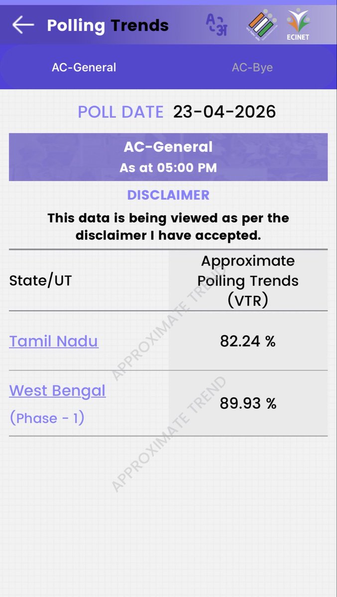 barathpgr's tweet image. It looks like vote polling would set new record in TN election 
05.00pm - 82% 
#AiADMK, #NDA 🌱