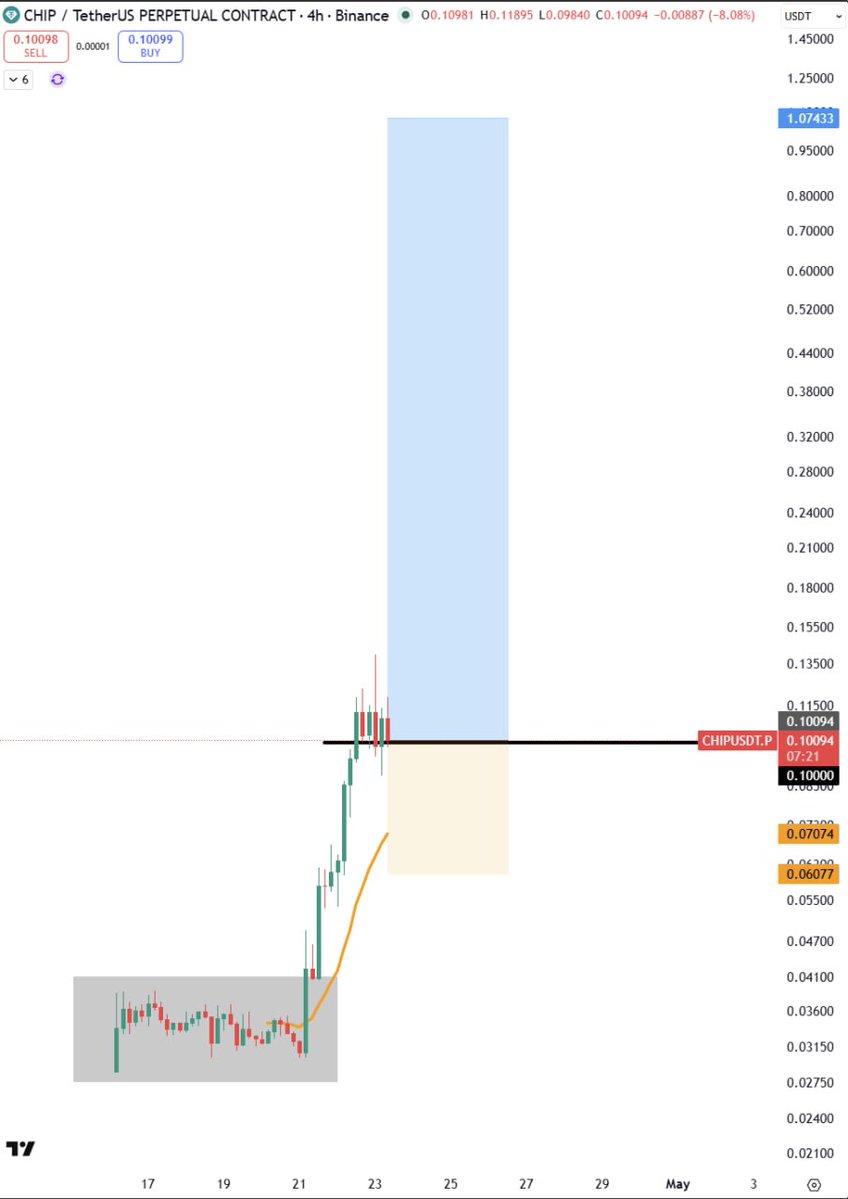 crypto_profitss's tweet image. $CHIP Add More At 0.1 ✅️

The Final Setup For #CHIP