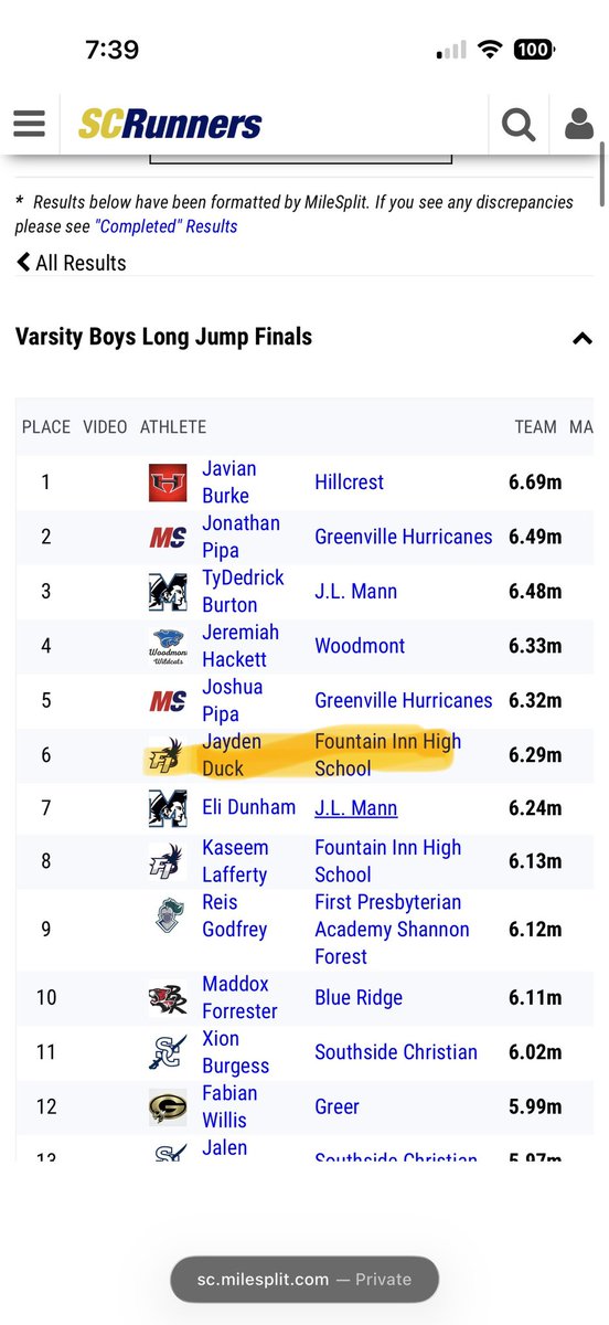 jaydenduck0's tweet photo. Found my way onto the podium with a jump of 20’7” as a sophomore—only my 5th time competing in the event. Excited to continue improving my technique and consistency. Looking forward to building on this performance this season! https://t.co/FIuCx2gmXH