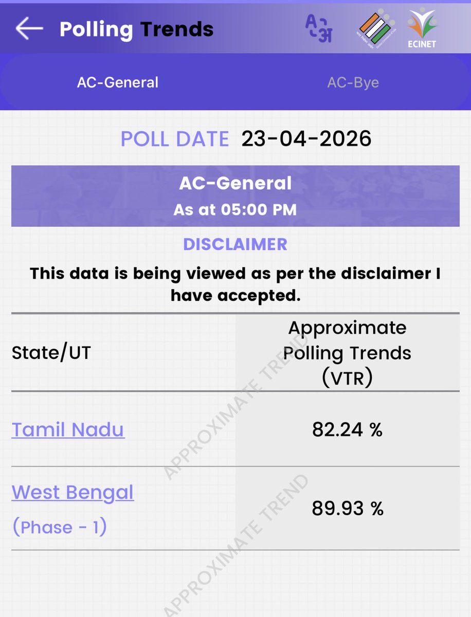 Looks like Didi’s era is nearing its final chapter turnout could touch a staggering 95%.

Kudos to the Election Commission for ensuring strong participation. 

Democracy isn’t just alive it’s roaring.

A big salute to the voters of Tamil Nadu and Bengal.

SIR is the real game