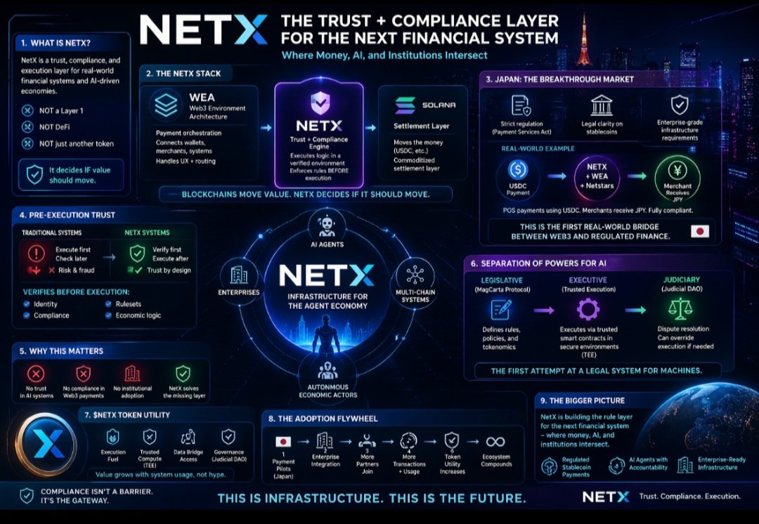 Daithimacliam83's tweet image. #Blockchains move value.
#NetX decides if it should move.
#Japan is already validating the model. 🇯🇵
This is how real adoption starts.
#NetX #Web3 #AI #Stablecoins