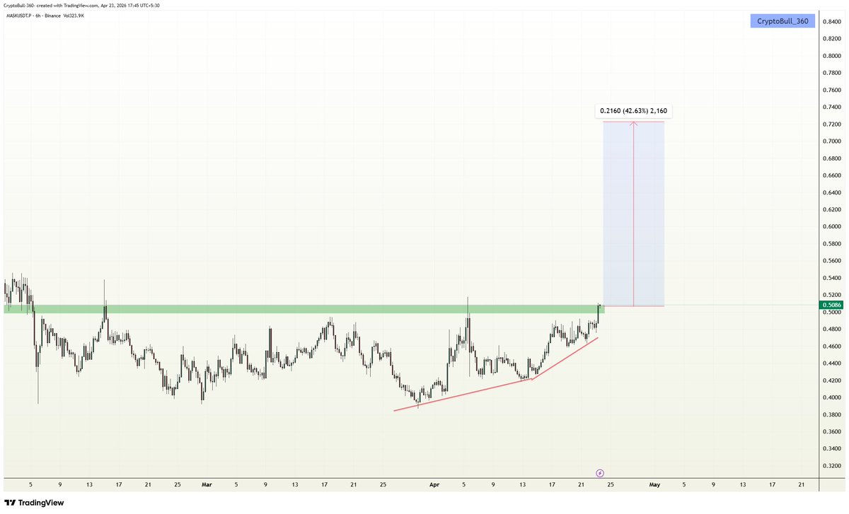 CryptoBull_360's tweet image. #MASK is getting ready for breakout from the horizontal trendline resistance zone, Volume rising as good momentum, keep an eye on!!

$MASK #MASKUSDT
