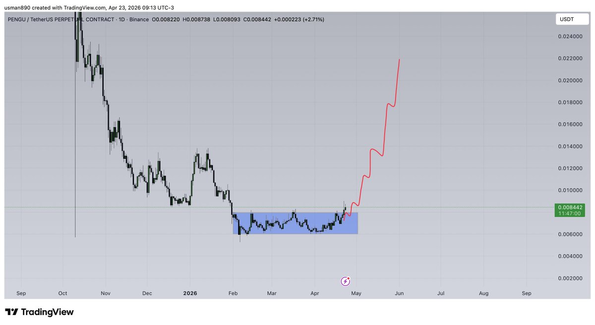 $pengu breaking out from accumulation zone