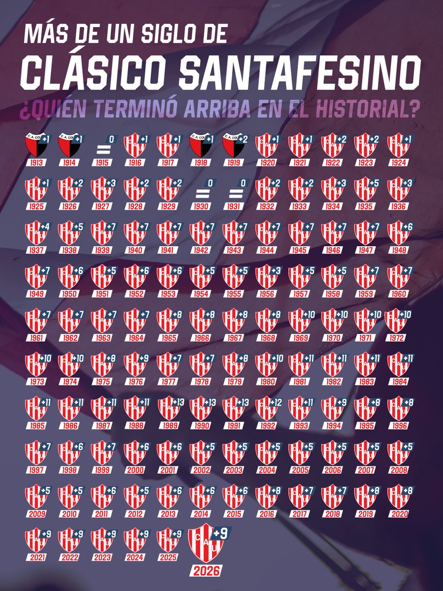 FinoYossen's tweet image. Conforme a los criterios consensuados actuales, #Union 🇦🇹 lidera el historial del Clásico Santafesino desde hace 106 AÑOS ININTERRUMPIDOS.

Los medios periodísticos omitieron durante décadas muchos partidos, entre ellos la Copa Perón, que resultó vencedora a Colón sobre Unión.