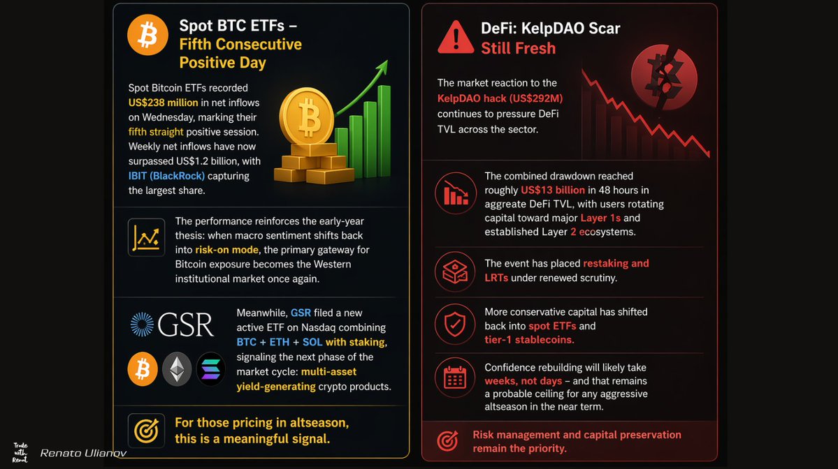 🚨 INSTITUTIONAL MONEY IS MOVING.

Spot BTC ETFs just posted their 5th consecutive green day with $238M inflows. Weekly total now above $1.2 BILLION.

Meanwhile… DeFi just lost confidence after the $292M KelpDAO exploit, with billions rotating out.

Translation:

💰 Smart money
