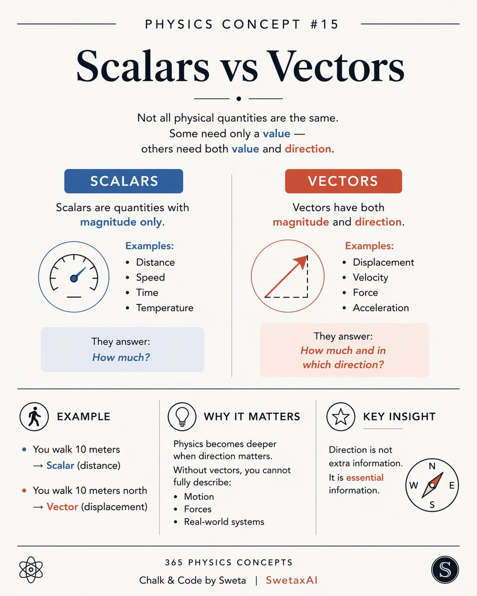 SwetaxAI's tweet image. Scalars vs Vectors

A number alone is not always enough.
Sometimes, direction changes everything.

Learn Interactively: swetaxai.com/interactive-le…
-----
#Physics #SwetaxAI #STEMLearning #Vectors #Scalars