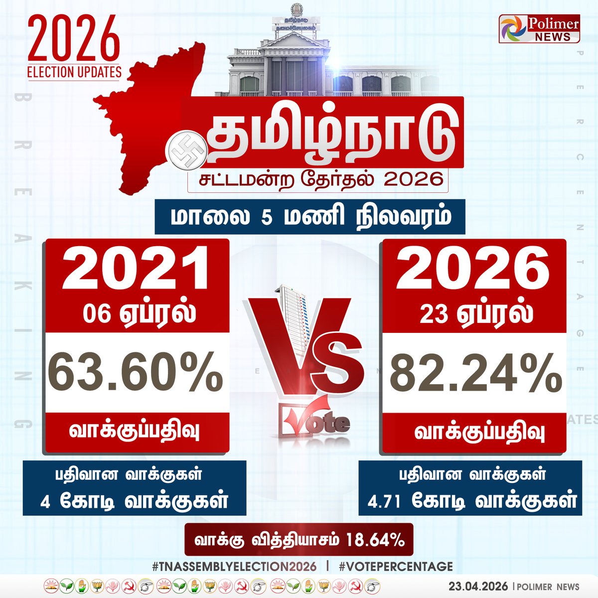 polimernews's tweet image. #ELECTIONUPDATE || தமிழ்நாடு மாலை 5 மணி நிலவரம் - 82.24 சதவீத வாக்குகள் பதிவு | #Percentage | #Vote | #Celebrities | #ChiefElectoralOfficer | #TNElection2026 | #TNElection | #Election2026 | #TNAssemblyElection2026 | #PolimerNews