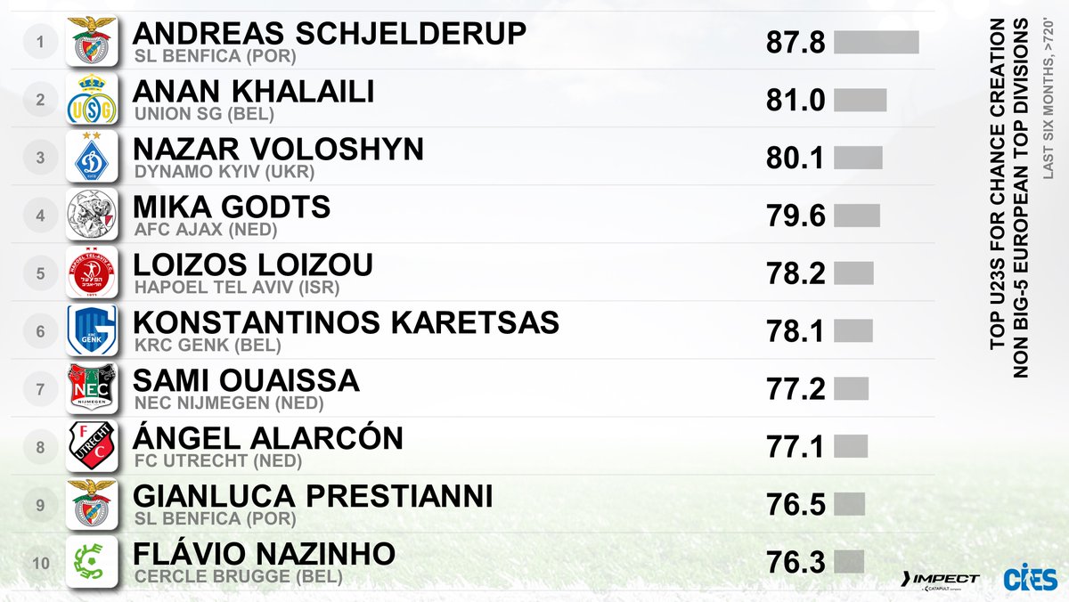 CIES_Football's tweet photo. Top U2⃣3⃣s for chance creation 🪄  Europe's non-big-5 last 6⃣ months as per #CIES Index with @impect_official
🥇#AndreasSchjelderup 🇳🇴 87.8 out of 💯
🥈 #AnanKhalaili 🇮🇱 81.0
🥉 #NazarVolshyn 🇺🇦 80.1
#Godts 🇧🇪 #Loizou 🇨🇾 #Karestsas 🇬🇷 #Ouaissa 🇳🇱 #Alarcon 🇪🇸 #Prestianni 🇦🇷 #Nazinho 🇵🇹