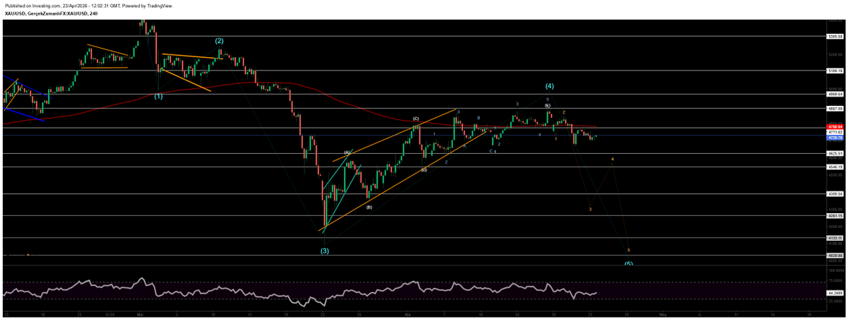 berkaytrade's tweet photo. #XAUUSD Altın 4 saatlik grafikte 4.735 dolardan işlem görüyor. Geçen hafta 4.887 direncine yaklaşan fiyat orada tutunmayı başaramadı ve bu hafta turuncu kanalın alt bandına kadar geriledi. Bu geri çekilme Elliott yapısındaki dalga sayımını teyit ediyor; 4. dalge tamamlandı ve 5. dalga aşağı hareketi başlamış olabilir.
Grafikte 5. dalganın iç yapısı da çizilmiş; 1-2-3-4-5 şeklinde ilerleyen bu yapı içinde şu an 2. dalge kısmında olunabilir ve asıl sert hareket 3. dalge ile birlikte gelecek. Hedef bölgeler sırasıyla 4.389, 4.261 ve nihayetinde 3.848-3.594 olarak işaretlenmiş. Momentum göstergesi 45 seviyesine geriledi ve aşağı yönlü ivmini sürdürüyor. 4.625 ve 4.546 seviyeleri kısa vadeli destekler olarak izlenecek; bu seviyelerin hızla kırılması 5. dalganın güç kazandığına işaret edecek. 4.887 üzerinde güçlü kapanışlar ancak bu senaryoyu geçersiz kılabilir.