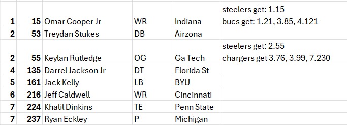Steel_By_Design's tweet photo. My steelers 2026 mock https://t.co/PY4heCj8L6