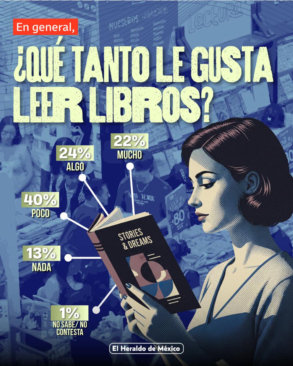 heraldodemexico's tweet photo. #EncuestaHeraldo 📕📚 En el marco del Día Mundial Del Libro, un 55% de las personas encuestadas por @QuestionMarkmx y HMG señaló que no lee por falta de tiempo. 

En la práctica, los hábitos de lectura muestran que 41% reportó haber leído entre 1 y 2 libros en el último año, mientras que 28% no leyó ninguno. 

➡️ https://t.co/zPg3ZBU2S9
