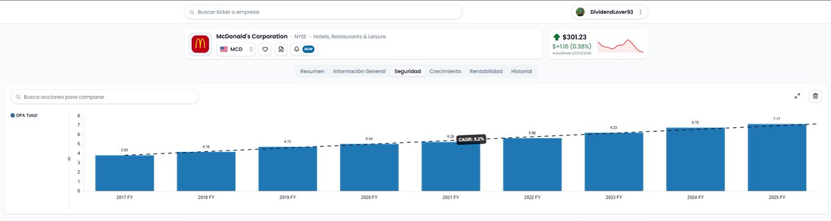 DividendLover93's tweet image. $MCD  McDonald’s lleva años haciendo lo que a Warren Buffett le encanta: crecer de forma predecible. 🍔💰

📈 Dividendo creciendo al 8% anualizado
🌍 Negocio global
🔁 Ingresos recurrentes

No hace ruido pero no falla. 😉🔝🍀

x.com/DividendLover9…

#Dividendos #Inversión