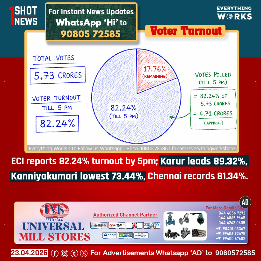 HereWorks's tweet image. #VoterTurnout

ECI reports 82.24% turnout by 5pm; Karur leads 89.32%, Kanniyakumari lowest 73.44%, Chennai records 81.34%.

#1ShotNews | #TNElections | #TNElections2026 | #Tamilnadu | #TamilnaduNews