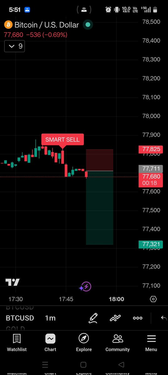 hajare_om2006's tweet image. Entry In BTC
 #forex
#cryptotrading
#bitcoin
#trader
#tradingview