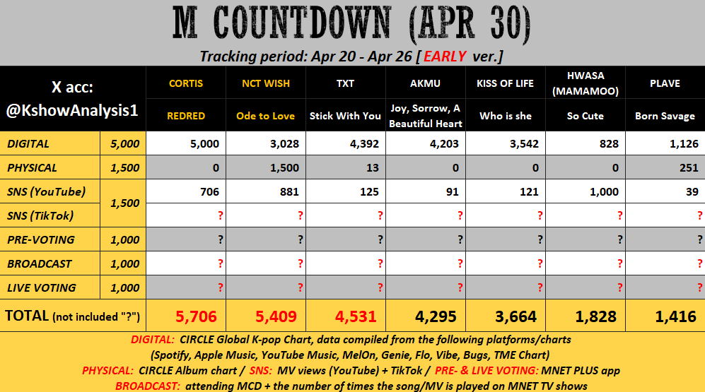 💛 [early] 260430 - M COUNTDOWN

#CORTIS: Mass stream MV. Try to win Pre-voting. Keep streaming the song on S.Korea &amp; Global platforms to widen Digital gap.

#NCTWISH: Mass stream the song and MV to increase their points. Try to win Pre-voting by a big gap.

#TXT: Mass stream the