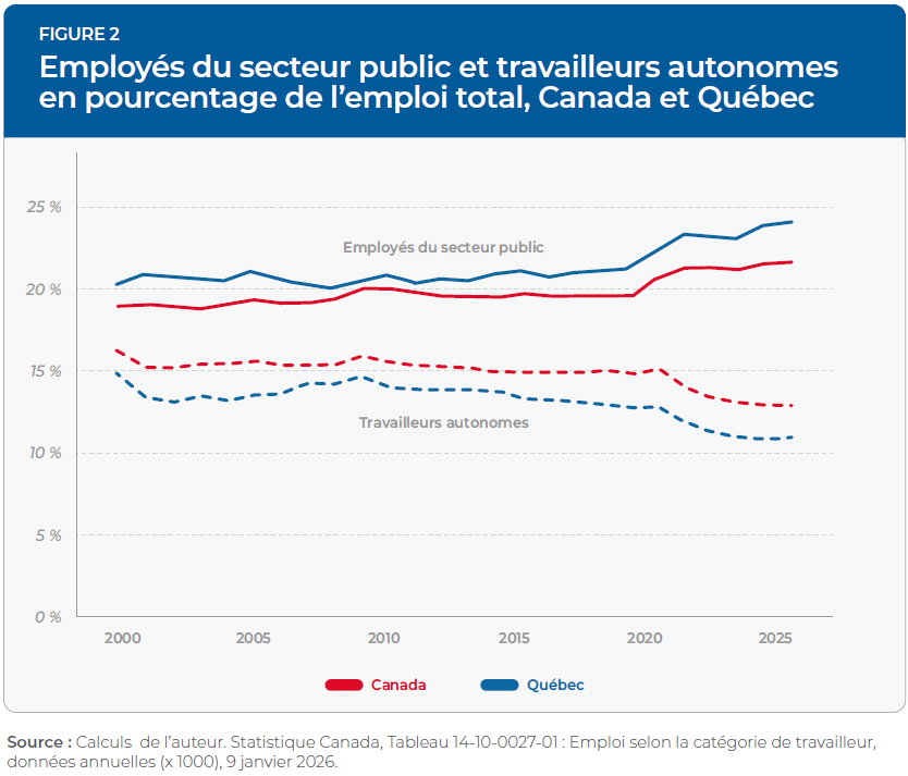 Alors que les employés du secteur public accaparent une part de + en + importante de l'économie, celle des travailleurs autonomes diminue. Cherchez l'erreur! iedm.org/fr/choix-polit…