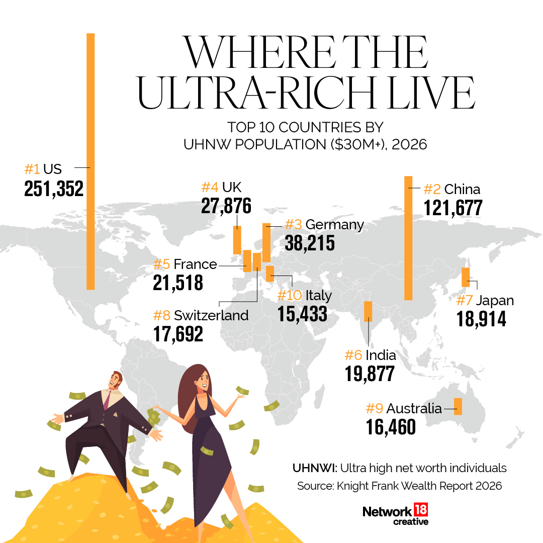 CNNnews18's tweet image. The ten countries with the most ultra-rich residents, and how India fares

#UltraRich #Rich #India #RichResidents #Economy #Money