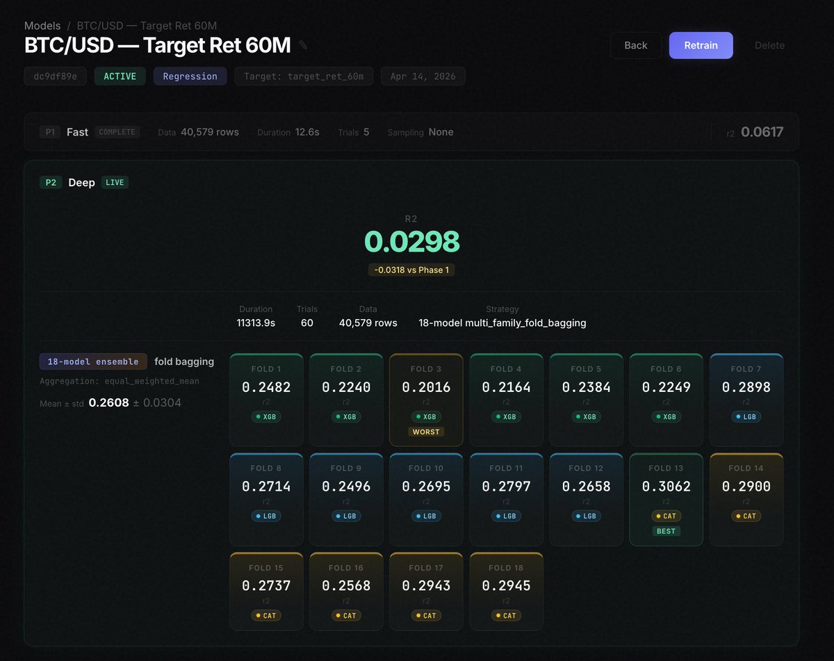 jitm_ai's tweet photo. We will soon be posting details about a #BTCUSD #Bitcoin  price prediction model use case created on our platform, Just-In-Time Models.

All models were created via our #MCP server by an #LLM.

Our 18-model ensembles using different architecture families produce world class predictions. Agents are first class citizens here. #AI #ML #JITM