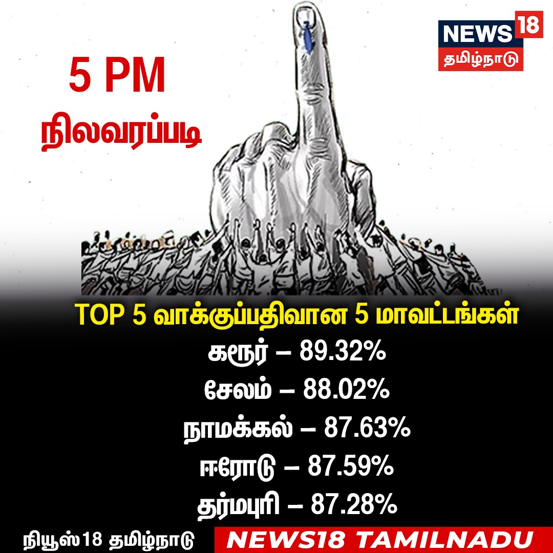 SenthilraajaR's tweet image. #Election | 5 மணி நிலவரப்படி தமிழ்நாடு சட்டமன்ற தேர்தலில் வாக்குப் பதிவில் TOP 5 மாவட்டங்கள்.

#TNElection | #EC